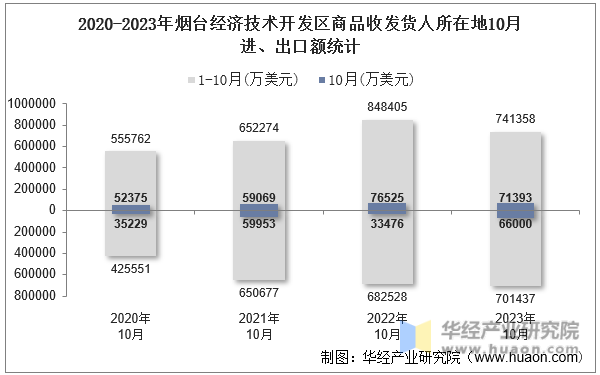 2020-2023年烟台经济技术开发区商品收发货人所在地10月进、出口额统计