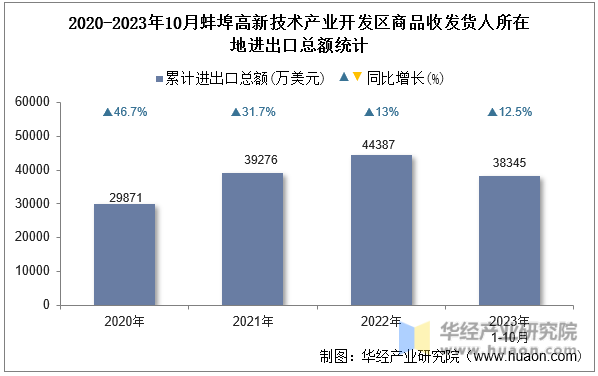 2020-2023年10月蚌埠高新技术产业开发区商品收发货人所在地进出口总额统计