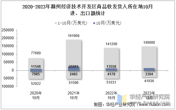2020-2023年滁州经济技术开发区商品收发货人所在地10月进、出口额统计