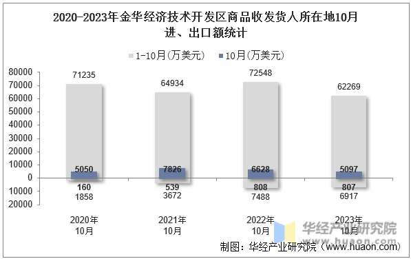 2020-2023年金华经济技术开发区商品收发货人所在地10月进、出口额统计