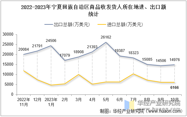 2022-2023年宁夏回族自治区商品收发货人所在地进、出口额统计