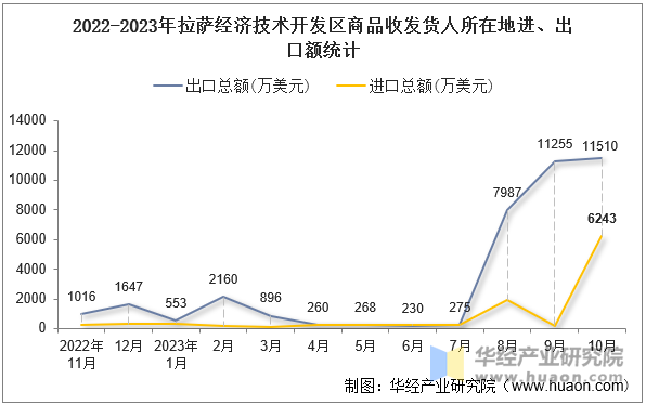 2022-2023年拉萨经济技术开发区商品收发货人所在地进、出口额统计