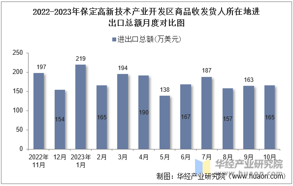 2022-2023年保定高新技术产业开发区商品收发货人所在地进出口总额月度对比图