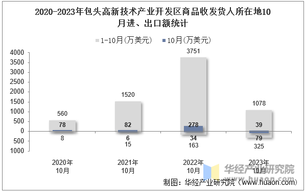 2020-2023年包头高新技术产业开发区商品收发货人所在地10月进、出口额统计