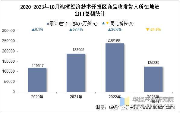2020-2023年10月湘潭经济技术开发区商品收发货人所在地进出口总额统计