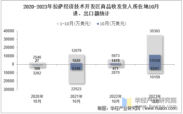 2020-2023年拉萨经济技术开发区商品收发货人所在地10月进、出口额统计