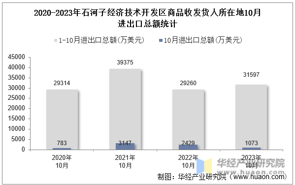 2020-2023年石河子经济技术开发区商品收发货人所在地10月进出口总额统计