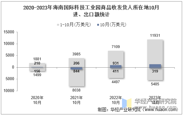 2020-2023年海南国际科技工业园商品收发货人所在地10月进、出口额统计