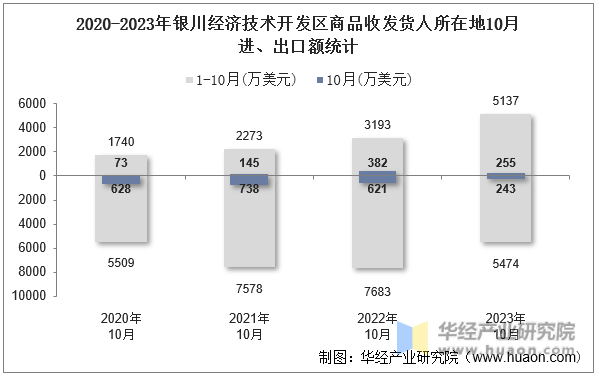 2020-2023年银川经济技术开发区商品收发货人所在地10月进、出口额统计