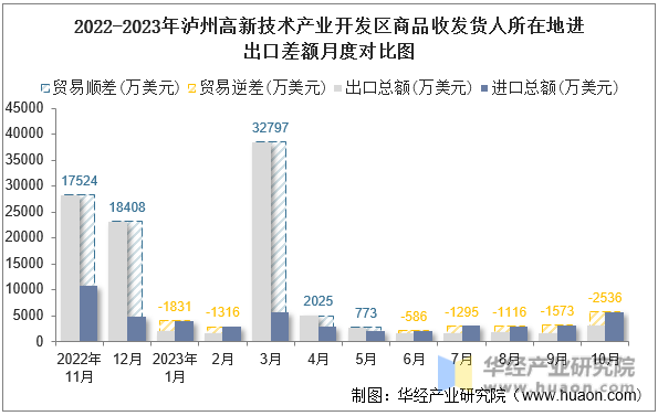 2022-2023年泸州高新技术产业开发区商品收发货人所在地进出口差额月度对比图
