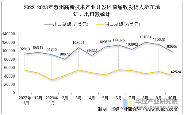 2022-2023年惠州高新技术产业开发区商品收发货人所在地进、出口额统计