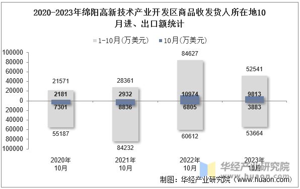 2020-2023年绵阳高新技术产业开发区商品收发货人所在地10月进、出口额统计