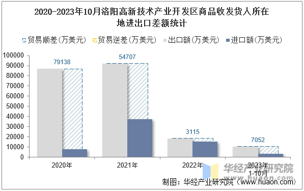 2020-2023年10月洛阳高新技术产业开发区商品收发货人所在地进出口差额统计