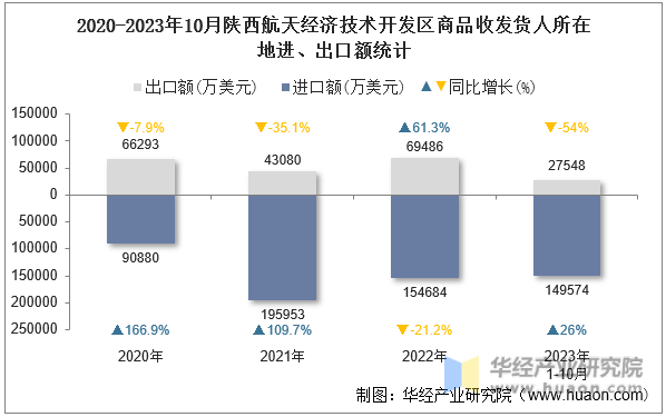 2020-2023年10月陕西航天经济技术开发区商品收发货人所在地进、出口额统计