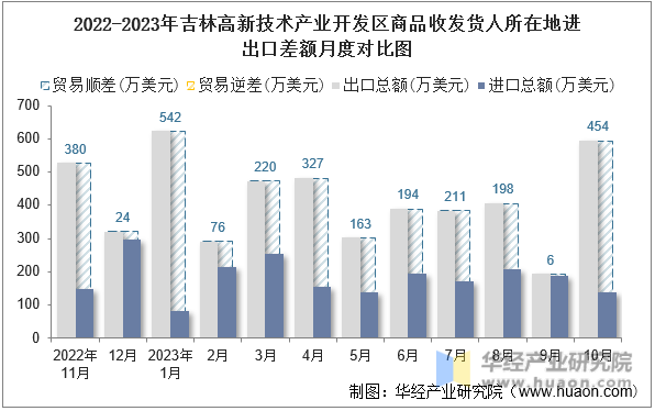 2022-2023年吉林高新技术产业开发区商品收发货人所在地进出口差额月度对比图