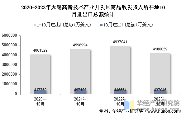 2020-2023年无锡高新技术产业开发区商品收发货人所在地10月进出口总额统计