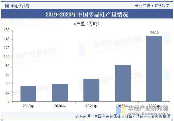 2019-2023年中国多晶硅产量情况