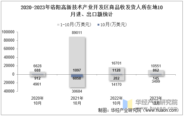 2020-2023年洛阳高新技术产业开发区商品收发货人所在地10月进、出口额统计