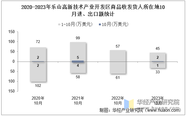 2020-2023年乐山高新技术产业开发区商品收发货人所在地10月进、出口额统计