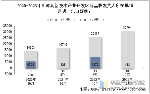2020-2023年湘潭高新技术产业开发区商品收发货人所在地10月进、出口额统计