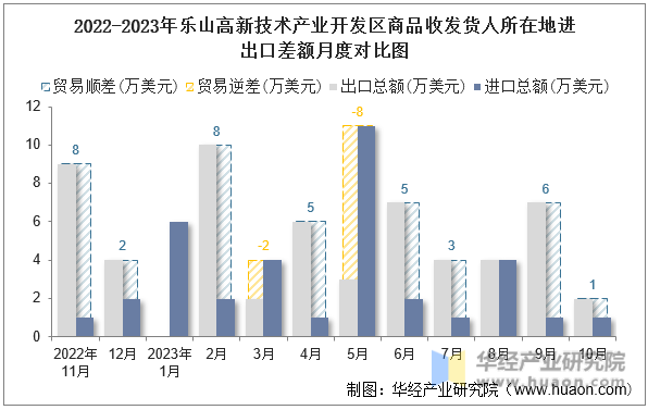 2022-2023年乐山高新技术产业开发区商品收发货人所在地进出口差额月度对比图