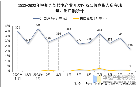 2022-2023年福州高新技术产业开发区商品收发货人所在地进、出口额统计