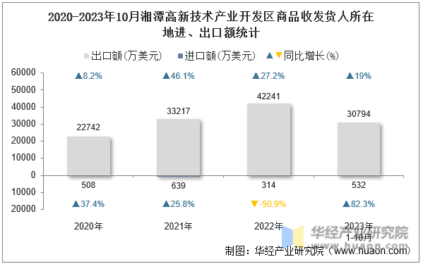 2020-2023年10月湘潭高新技术产业开发区商品收发货人所在地进、出口额统计