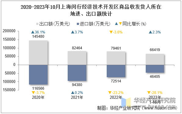2020-2023年10月上海闵行经济技术开发区商品收发货人所在地进、出口额统计