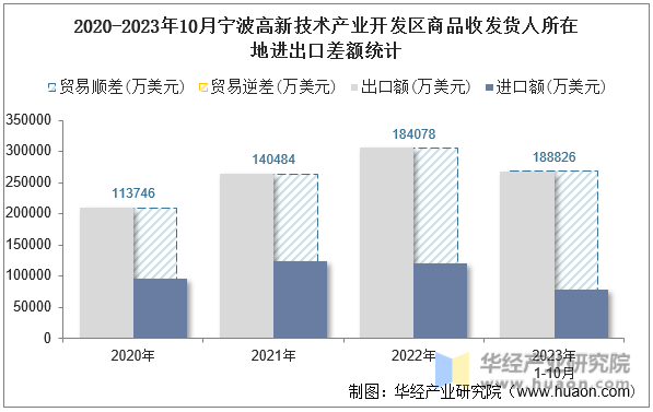 2020-2023年10月宁波高新技术产业开发区商品收发货人所在地进出口差额统计