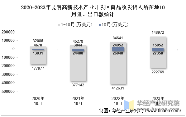 2020-2023年昆明高新技术产业开发区商品收发货人所在地10月进、出口额统计