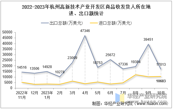 2022-2023年杭州高新技术产业开发区商品收发货人所在地进、出口额统计