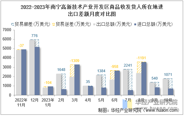 2022-2023年南宁高新技术产业开发区商品收发货人所在地进出口差额月度对比图