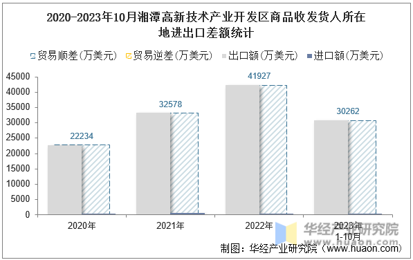 2020-2023年10月湘潭高新技术产业开发区商品收发货人所在地进出口差额统计