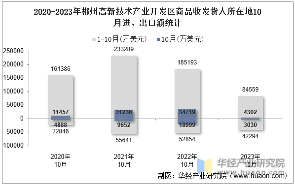 2020-2023年郴州高新技术产业开发区商品收发货人所在地10月进、出口额统计