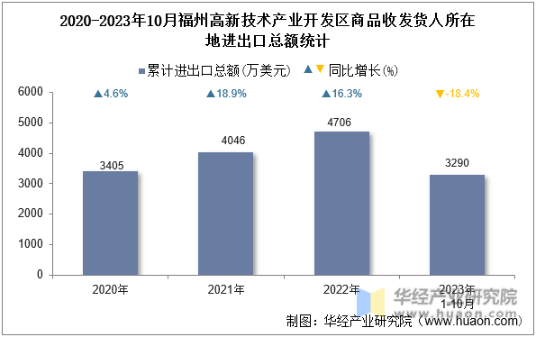 2020-2023年10月福州高新技术产业开发区商品收发货人所在地进出口总额统计