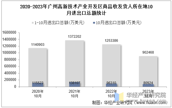 2020-2023年广州高新技术产业开发区商品收发货人所在地10月进出口总额统计