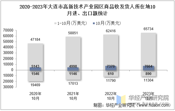 2020-2023年大连市高新技术产业园区商品收发货人所在地10月进、出口额统计