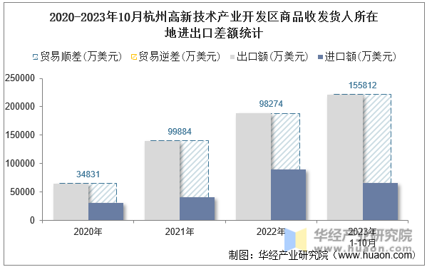 2020-2023年10月杭州高新技术产业开发区商品收发货人所在地进出口差额统计