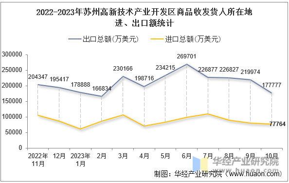 2022-2023年苏州高新技术产业开发区商品收发货人所在地进、出口额统计