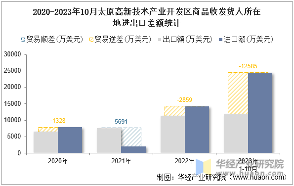 2020-2023年10月太原高新技术产业开发区商品收发货人所在地进出口差额统计