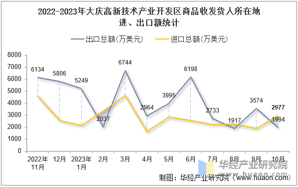 2022-2023年大庆高新技术产业开发区商品收发货人所在地进、出口额统计