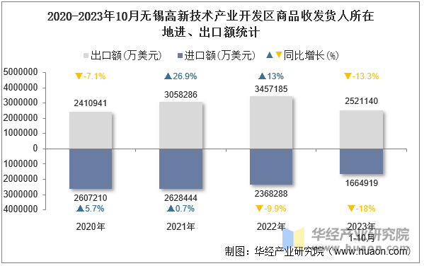 2020-2023年10月无锡高新技术产业开发区商品收发货人所在地进、出口额统计