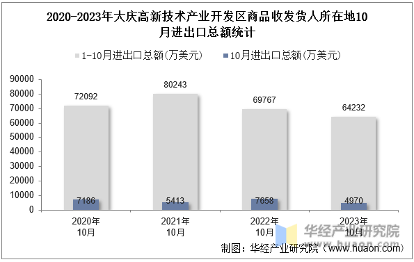 2020-2023年大庆高新技术产业开发区商品收发货人所在地10月进出口总额统计