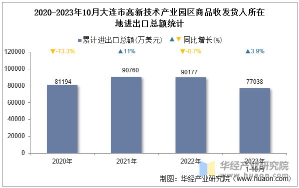 2020-2023年10月大连市高新技术产业园区商品收发货人所在地进出口总额统计