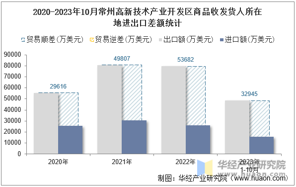 2020-2023年10月常州高新技术产业开发区商品收发货人所在地进出口差额统计