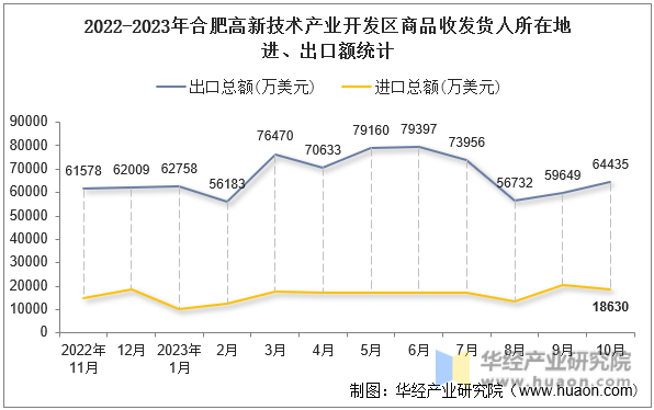 2022-2023年合肥高新技术产业开发区商品收发货人所在地进、出口额统计