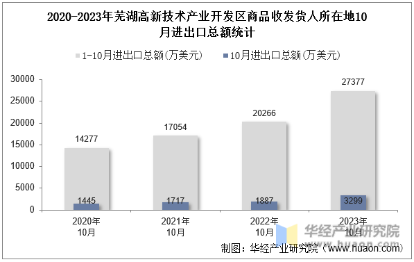 2020-2023年芜湖高新技术产业开发区商品收发货人所在地10月进出口总额统计