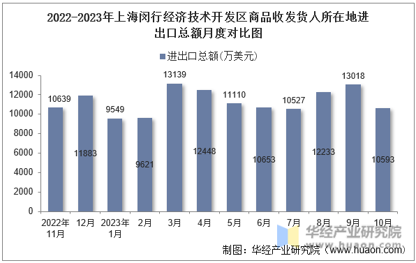 2022-2023年上海闵行经济技术开发区商品收发货人所在地进出口总额月度对比图