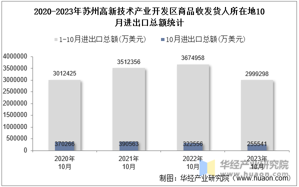 2020-2023年苏州高新技术产业开发区商品收发货人所在地10月进出口总额统计
