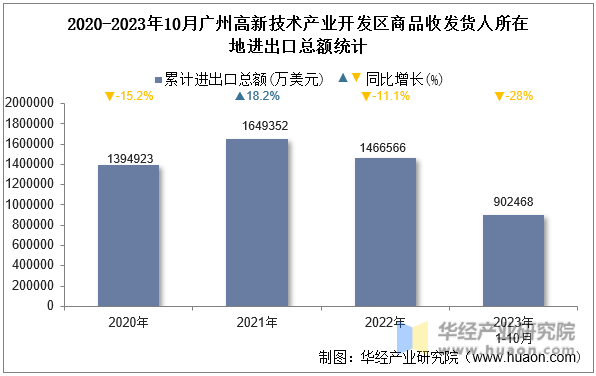 2020-2023年10月广州高新技术产业开发区商品收发货人所在地进出口总额统计